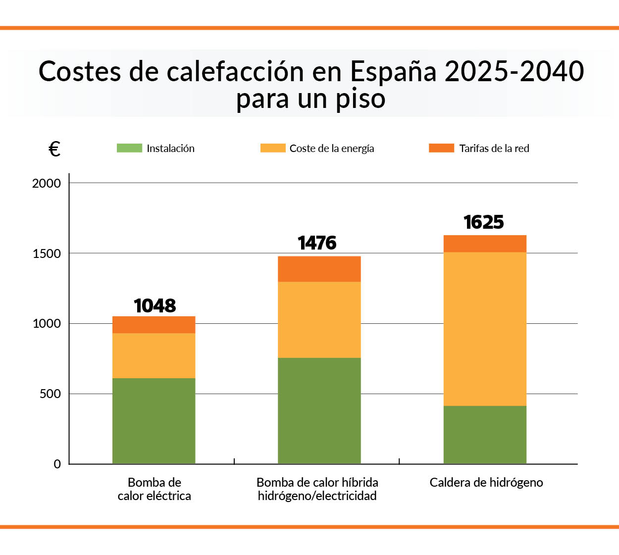 grafico comparativo costes bomba de calor caldera de hidrogeno